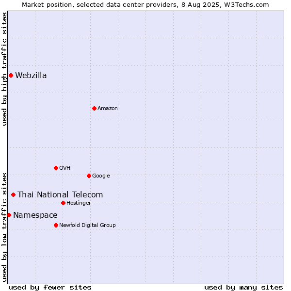 Market position of Thai National Telecom vs. Webzilla vs. Namespace