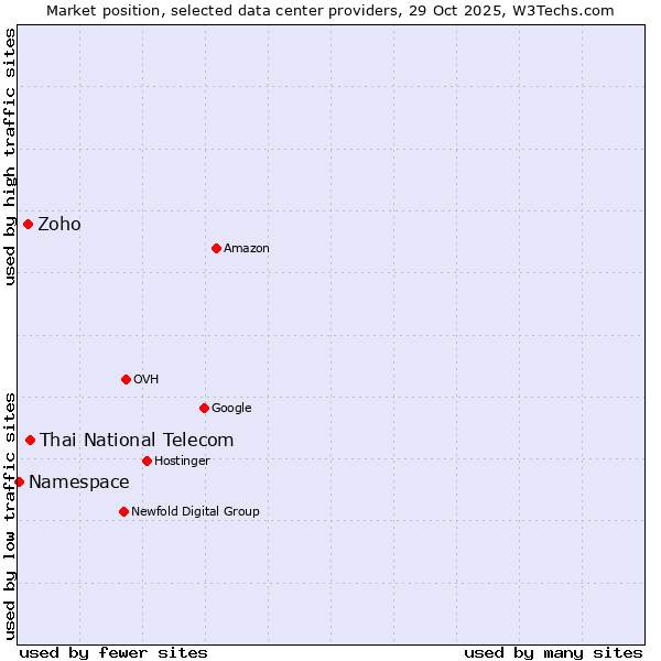 Market position of Thai National Telecom vs. Zoho vs. Namespace