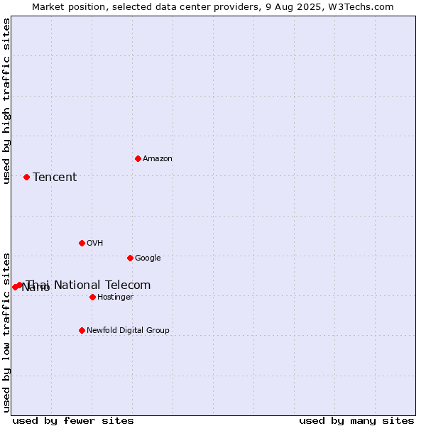 Market position of Tencent vs. Thai National Telecom vs. Nano