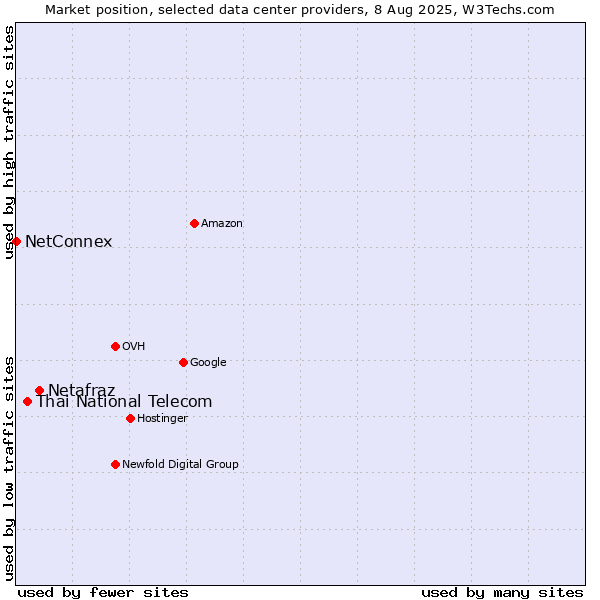Market position of Netafraz vs. Thai National Telecom vs. NetConnex