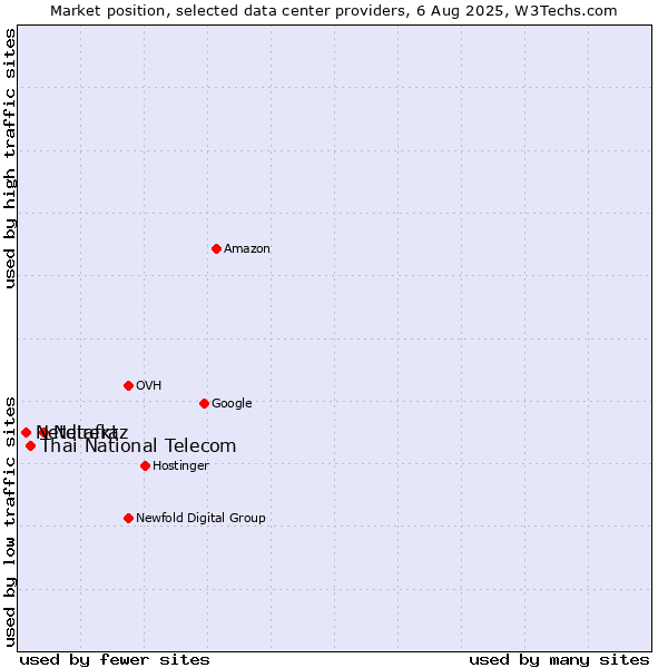 Market position of Netafraz vs. Thai National Telecom vs. Netdirekt