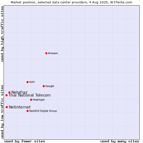 Market position of Netafraz vs. Netinternet vs. Thai National Telecom