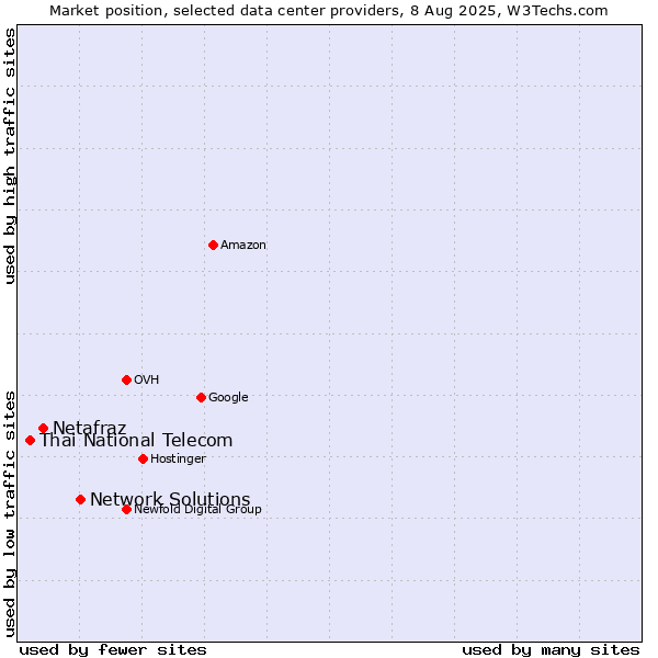 Market position of Network Solutions vs. Netafraz vs. Thai National Telecom