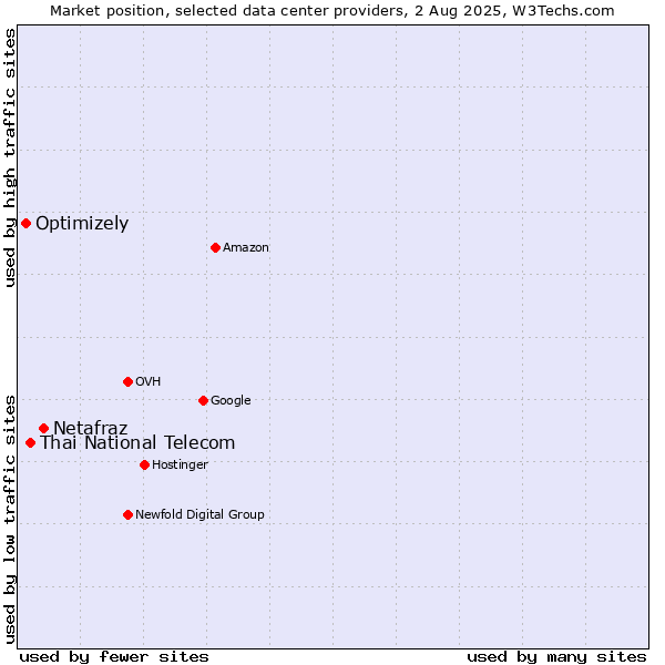 Market position of Netafraz vs. Thai National Telecom vs. Optimizely