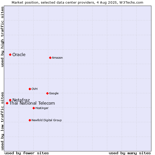 Market position of Oracle vs. Netafraz vs. Thai National Telecom