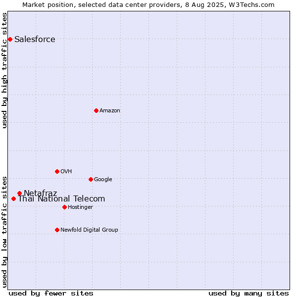 Market position of Netafraz vs. Thai National Telecom vs. Salesforce