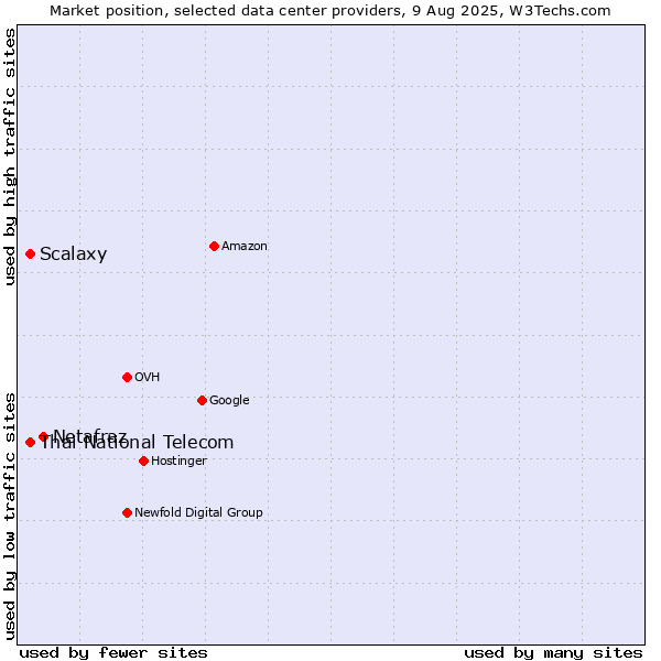 Market position of Netafraz vs. Thai National Telecom vs. Scalaxy