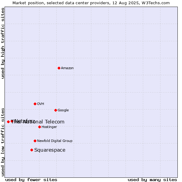 Market position of Squarespace vs. Netafraz vs. Thai National Telecom