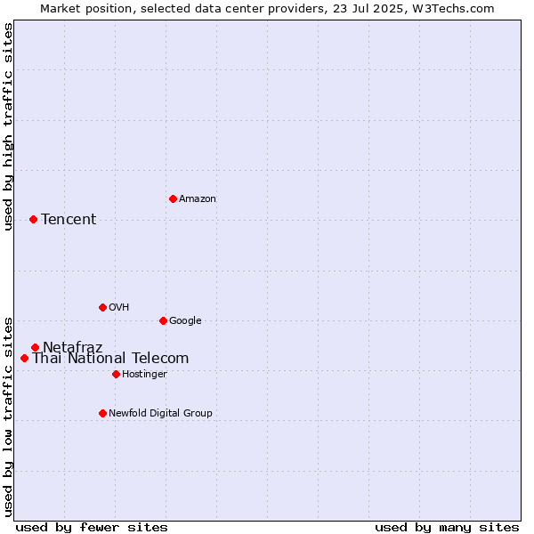Market position of Netafraz vs. Tencent vs. Thai National Telecom