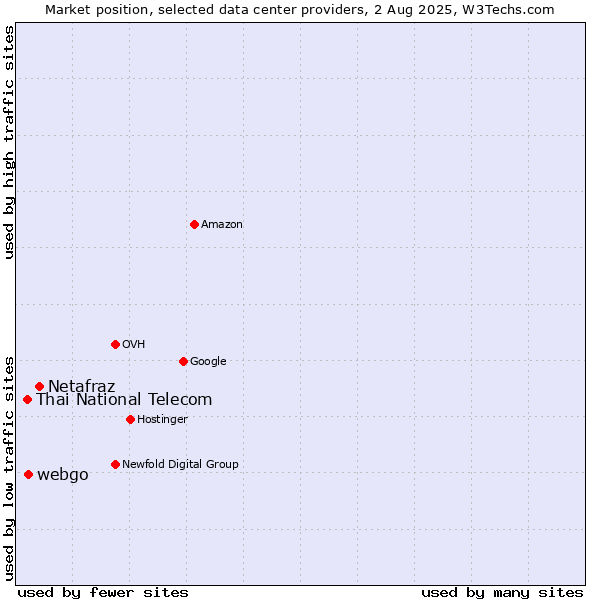 Market position of Netafraz vs. webgo vs. Thai National Telecom