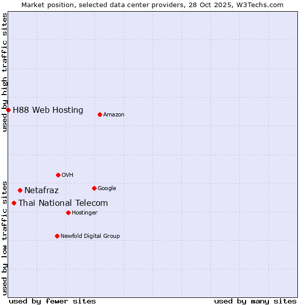 Market position of Netafraz vs. Thai National Telecom vs. H88 Web Hosting