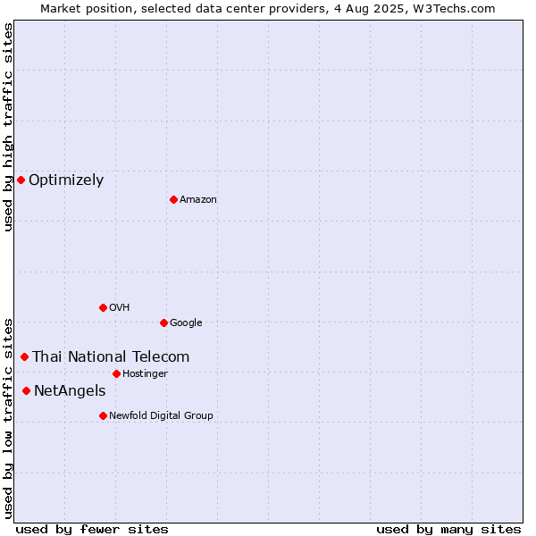 Market position of NetAngels vs. Thai National Telecom vs. Optimizely