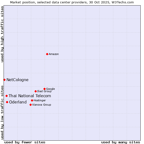 Market position of Oderland vs. Thai National Telecom vs. NetCologne