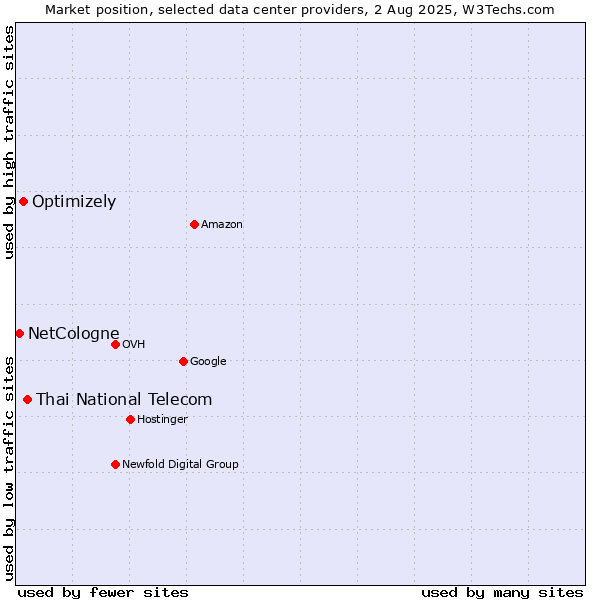 Market position of Thai National Telecom vs. Optimizely vs. NetCologne