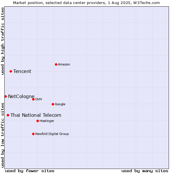 Market position of Tencent vs. Thai National Telecom vs. NetCologne