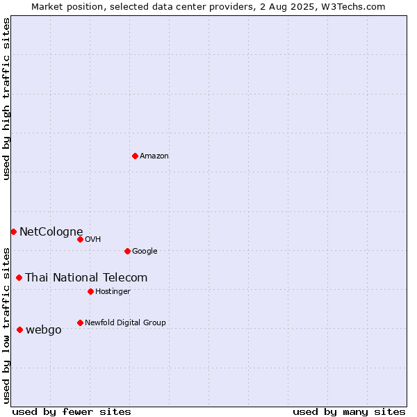 Market position of webgo vs. Thai National Telecom vs. NetCologne