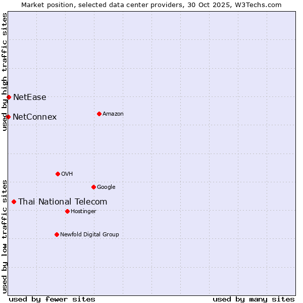 Market position of Thai National Telecom vs. NetEase vs. NetConnex