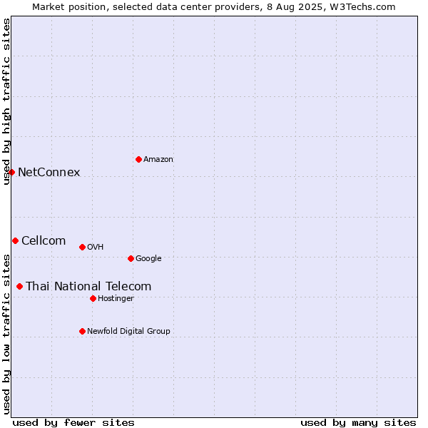 Market position of Thai National Telecom vs. Cellcom vs. NetConnex