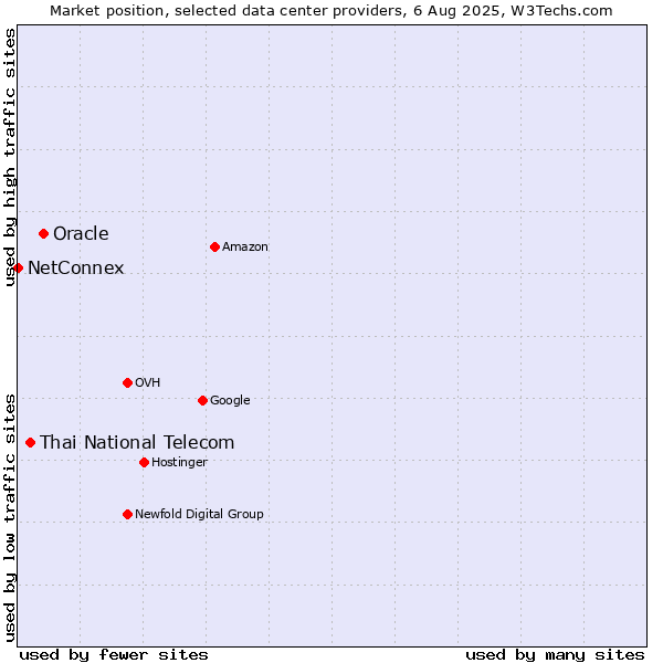Market position of Oracle vs. Thai National Telecom vs. NetConnex
