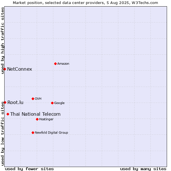 Market position of Thai National Telecom vs. Root.lu vs. NetConnex