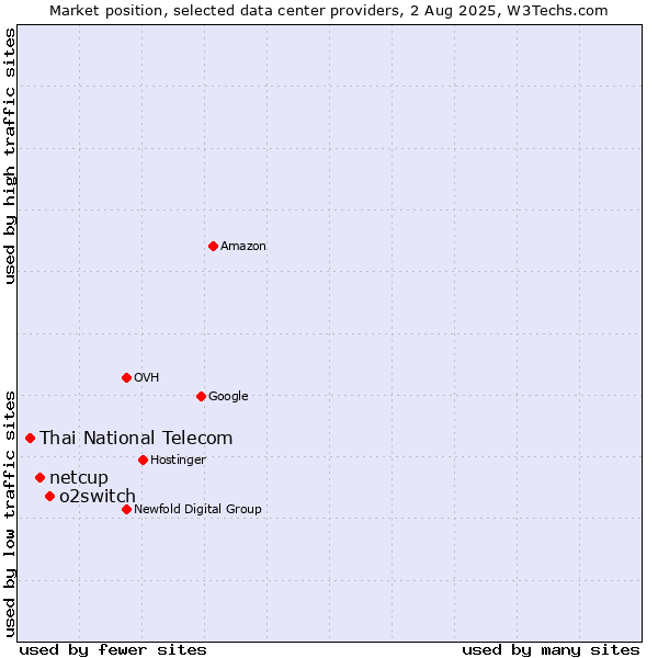 Market position of o2switch vs. netcup vs. Thai National Telecom