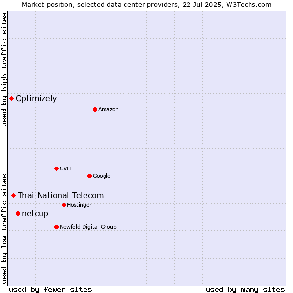 Market position of netcup vs. Thai National Telecom vs. Optimizely