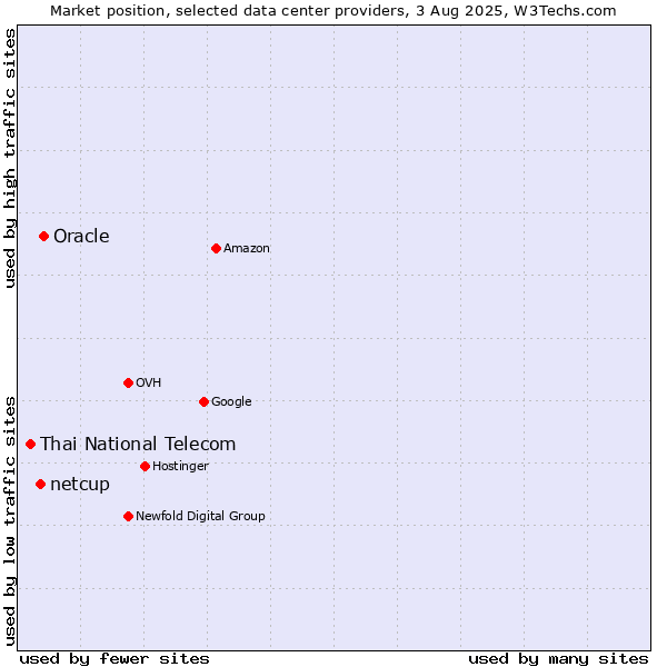 Market position of Oracle vs. netcup vs. Thai National Telecom
