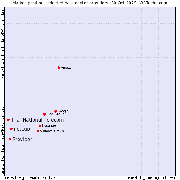 Market position of netcup vs. Previder vs. Thai National Telecom