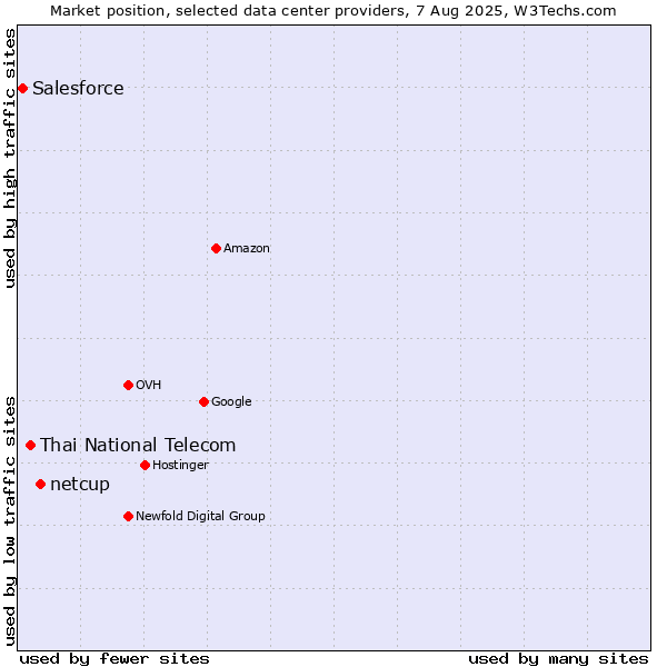 Market position of netcup vs. Thai National Telecom vs. Salesforce