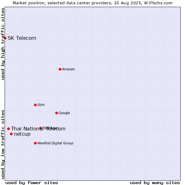 Market position of netcup vs. Thai National Telecom vs. SK Telecom
