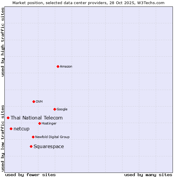 Market position of Squarespace vs. netcup vs. Thai National Telecom