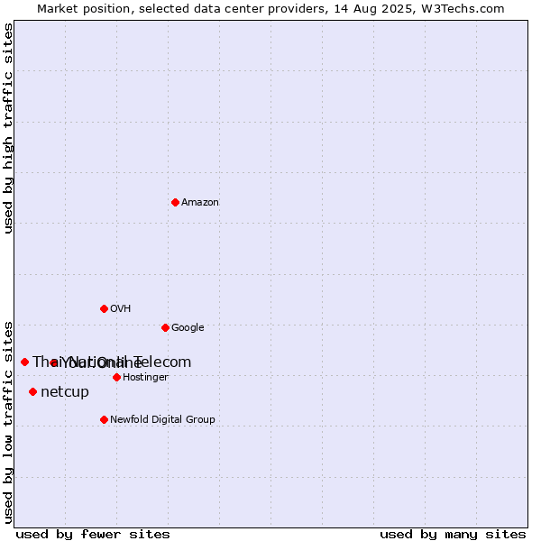 Market position of Your.Online vs. netcup vs. Thai National Telecom
