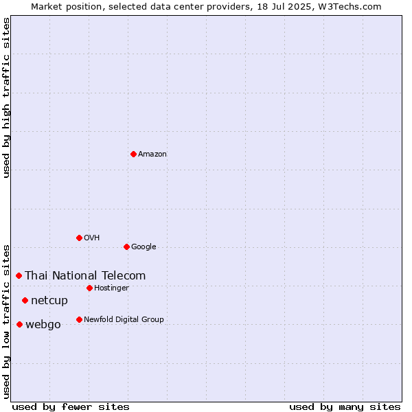 Market position of netcup vs. webgo vs. Thai National Telecom