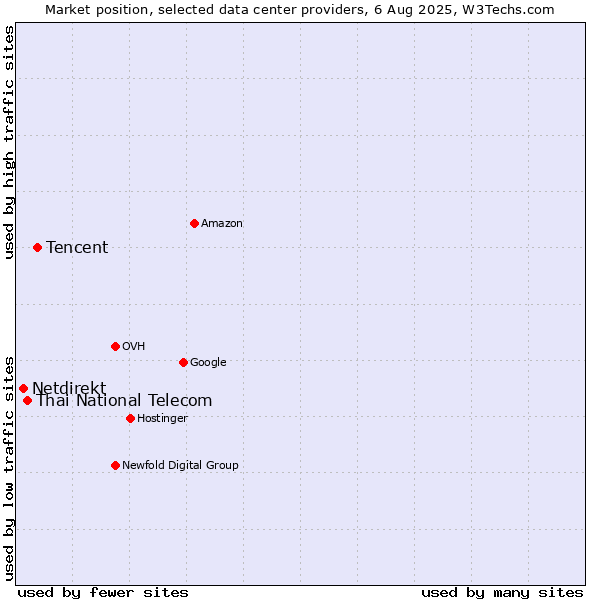 Market position of Tencent vs. Thai National Telecom vs. Netdirekt