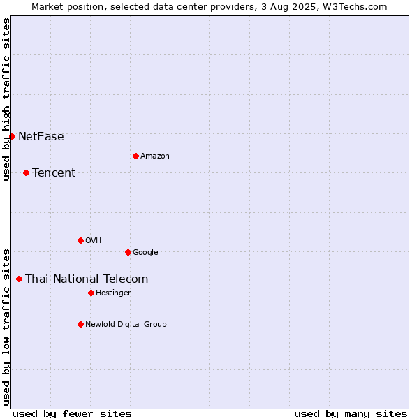 Market position of Tencent vs. Thai National Telecom vs. NetEase