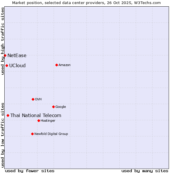 Market position of Thai National Telecom vs. UCloud vs. NetEase