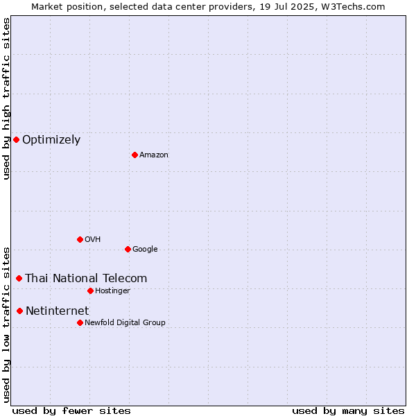 Market position of Netinternet vs. Thai National Telecom vs. Optimizely