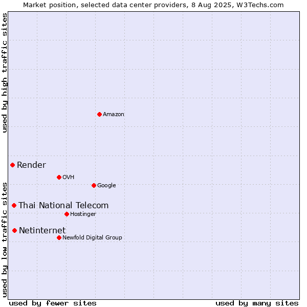 Market position of Netinternet vs. Thai National Telecom vs. Render