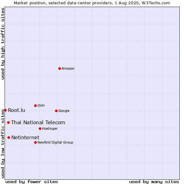 Market position of Netinternet vs. Thai National Telecom vs. Root.lu