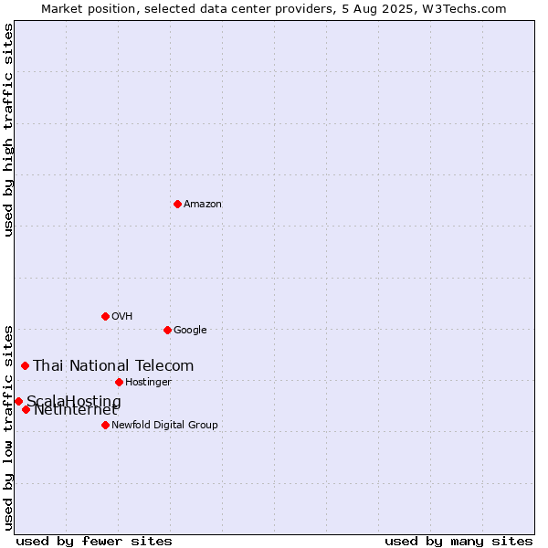 Market position of Netinternet vs. Thai National Telecom vs. ScalaHosting