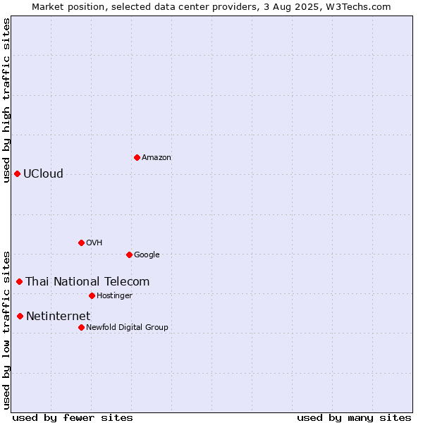 Market position of Netinternet vs. Thai National Telecom vs. UCloud
