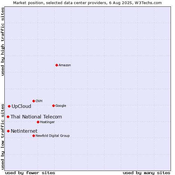 Market position of UpCloud vs. Netinternet vs. Thai National Telecom