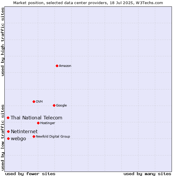 Market position of webgo vs. Netinternet vs. Thai National Telecom