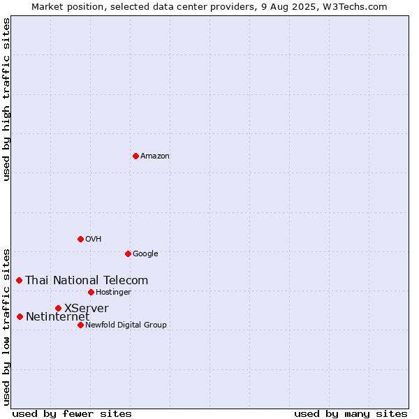 Market position of XServer vs. Netinternet vs. Thai National Telecom