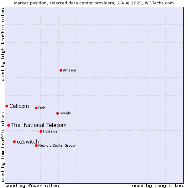 Market position of o2switch vs. Thai National Telecom vs. Cellcom