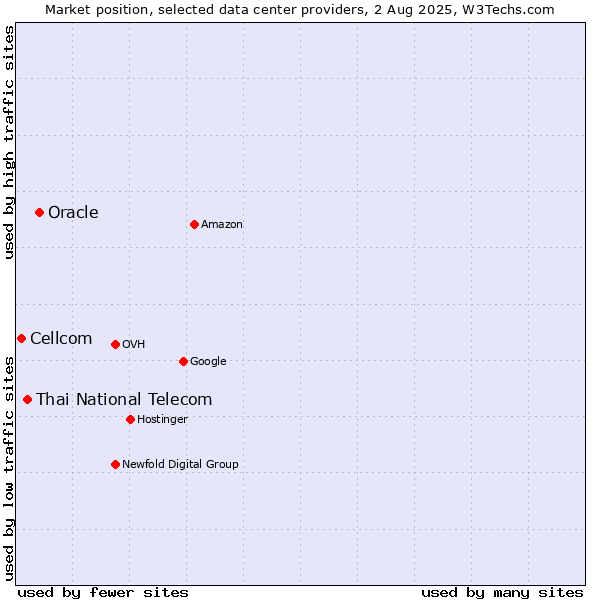 Market position of Oracle vs. Thai National Telecom vs. Cellcom