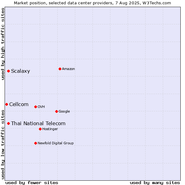 Market position of Thai National Telecom vs. Scalaxy vs. Cellcom