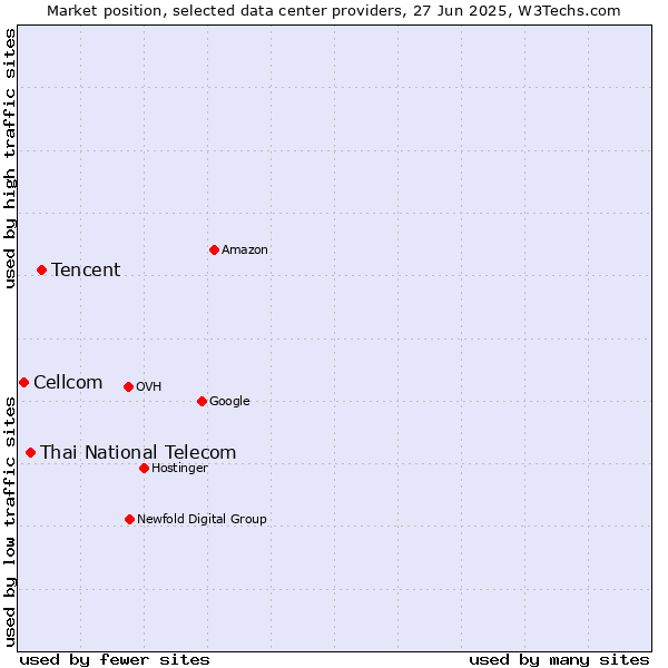 Market position of Tencent vs. Thai National Telecom vs. Cellcom