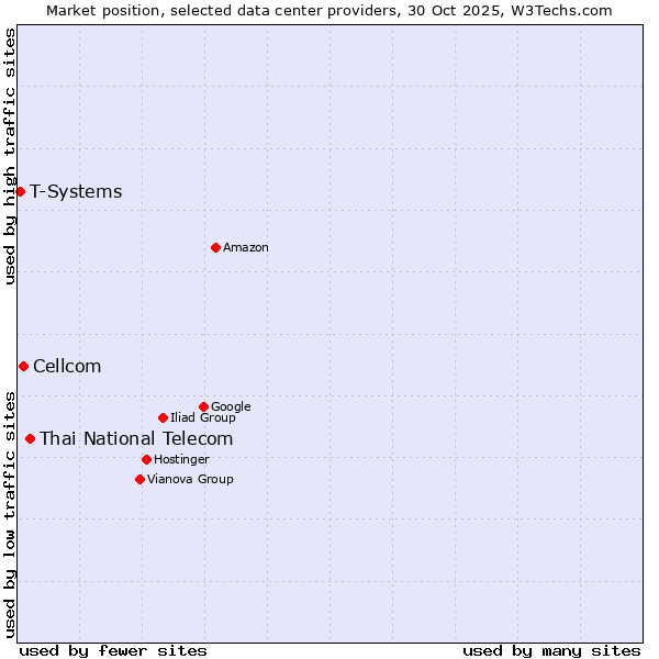 Market position of Thai National Telecom vs. Cellcom vs. T-Systems
