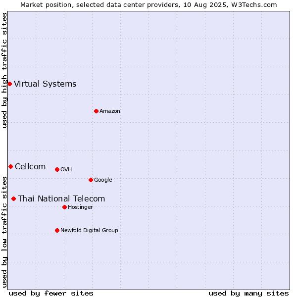 Market position of Thai National Telecom vs. Cellcom vs. Virtual Systems